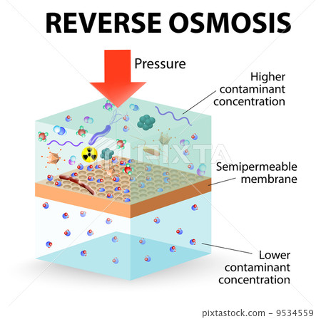 reverse osmosis