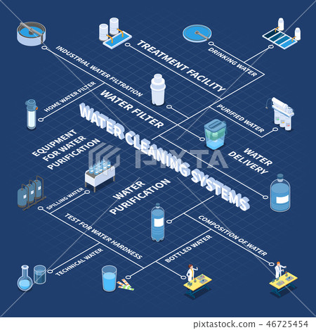 插图素材: water cleaning systems isometric flowchart