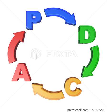 PDCA cycle PDCA cycle 5338553