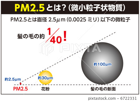 PM 2.5(細顆粒物)-1 PM 2.5(細顆粒物)-1 6722331
