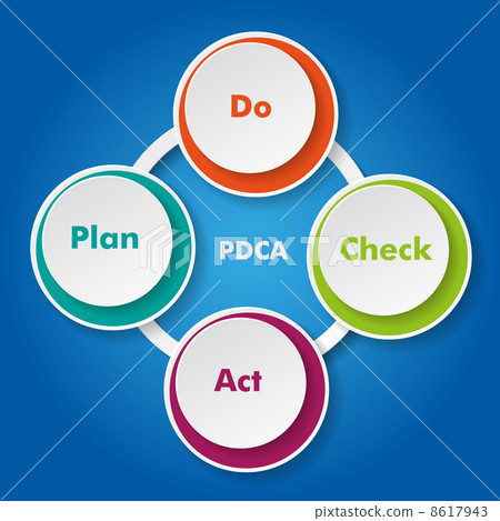 Plan Do Check Act Cycle Plan Do Check Act Cycle 8617943