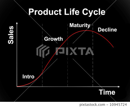 product life cycle chart 10945724