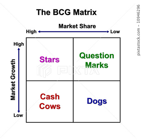 The BCG Matrix chart (Marketing concept) 10946296