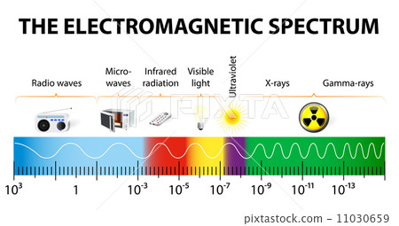 The electromagnetic spectrum vector diagram The electromagnetic spectrum vector diagram 11030659
