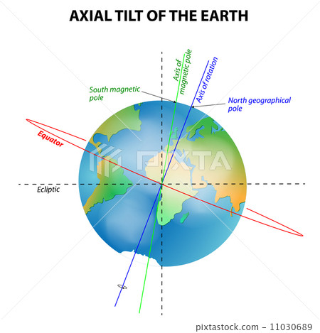 axial tilt of the Earth 11030689