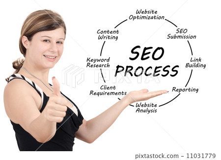 SEO Process concept SEO Process concept 11031779