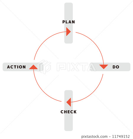 PDCA cycle PDCA cycle 11749152