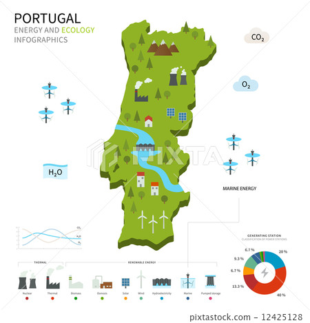 Energy industry and ecology of Portugal Energy industry and ecology of Portugal 12425128