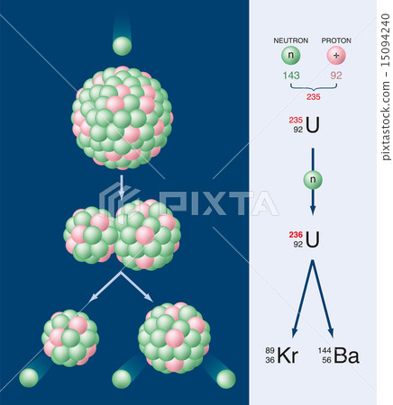 Nuclear Fission Of Uranium 235 15094240