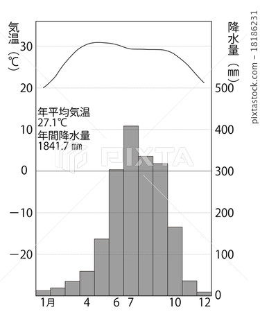 Rain temperature chart of Kolkata (Kolkata) 18186231