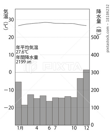 新加坡的降雨溫度圖表 18186232
