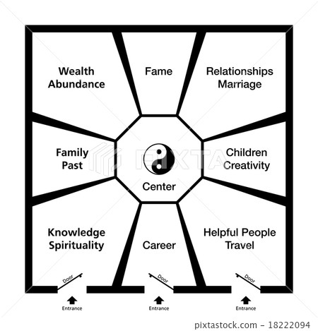 Feng Shui Bagua Trigrams Room Classification 18222094