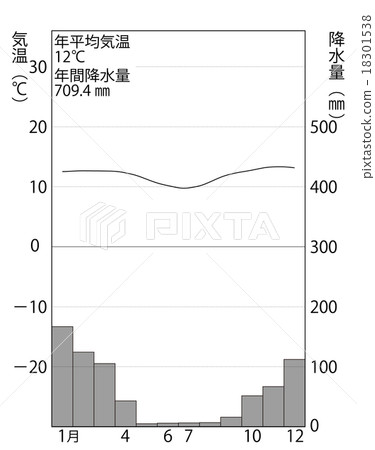 庫斯科的降雨溫度圖表 18301538