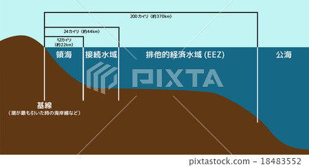 領海·相連的水域·專屬經濟區·公海 領海·相連的水域·專屬經濟區·公海 18483552
