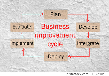 Business improvement cycle process. Business improvement cycle process. 18524048
