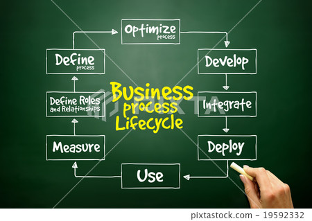Hand drawn Business Process Lifecycle mind map 19592332