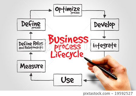 Business Process Lifecycle Business Process Lifecycle 19592527