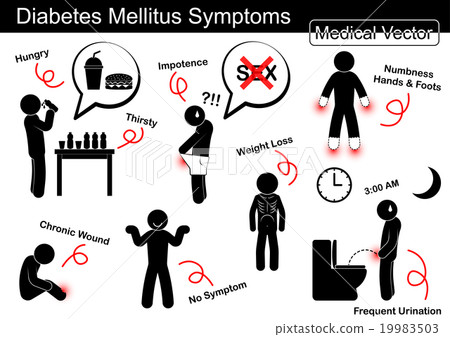 Diabetes Mellitus (DM) Symptoms  19983503