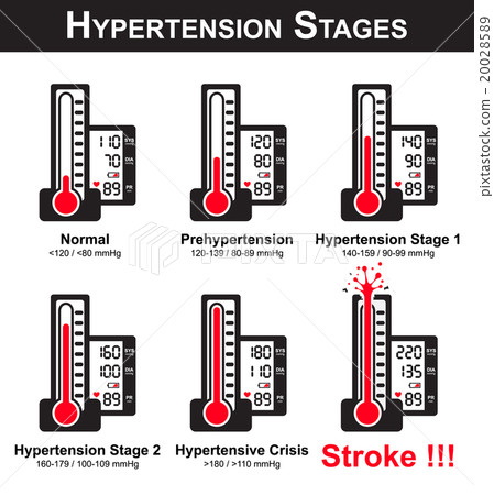 Hypertension stages  20028589