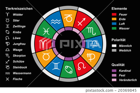 Astrology Zodiac Divisions Elements German Stock Illustration