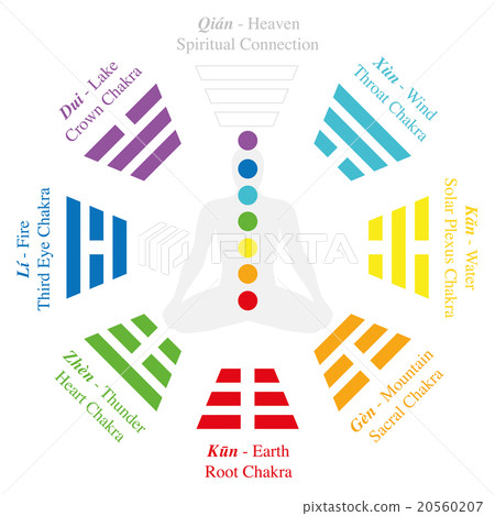 Chakras Trigrams I Ching Bagua Analogy 20560207