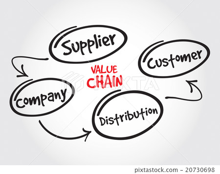 Value chain process steps, strategy mind map 20730698