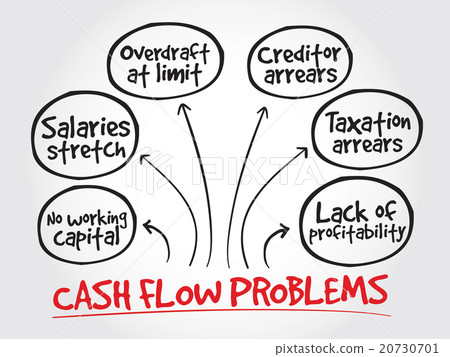 Cash flow problems, strategy mind map Cash flow problems, strategy mind map 20730701