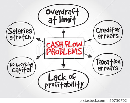 Cash flow problems, strategy mind map 20730702