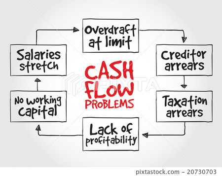 Cash flow problems, strategy mind map Cash flow problems, strategy mind map 20730703