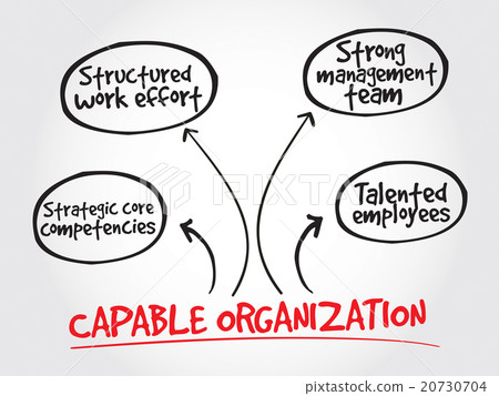 Capable organization, strategy mind map Capable organization, strategy mind map 20730704