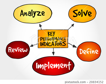 Key performance indicators mind map Key performance indicators mind map 20834152