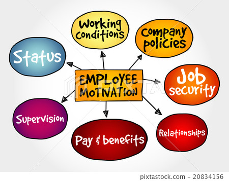 Employee motivation mind map Employee motivation mind map 20834156
