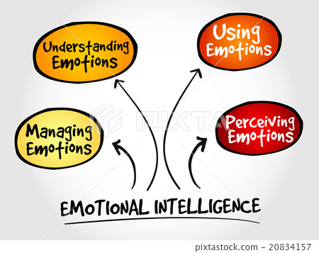 Emotional Intelligence mind map Emotional Intelligence mind map 20834157