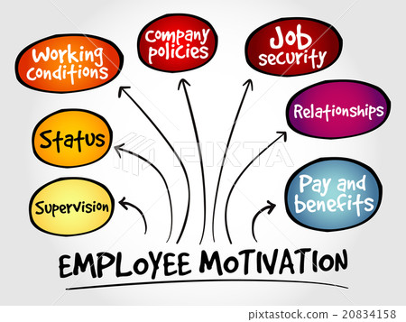 Employee motivation mind map Employee motivation mind map 20834158
