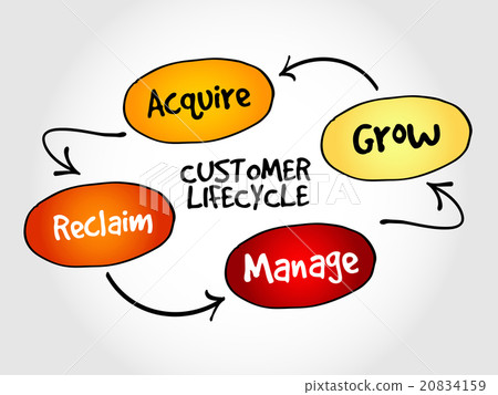 Customer life cycle Customer life cycle 20834159