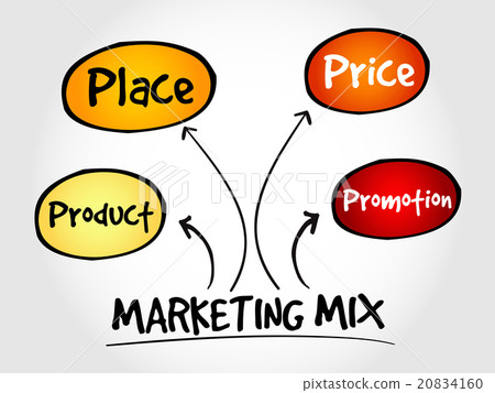 Marketing mix mind map Marketing mix mind map 20834160
