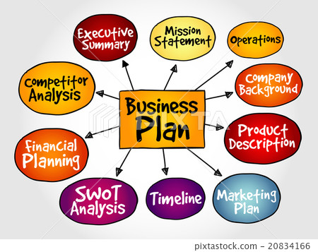 Business plan management mind map Business plan management mind map 20834166