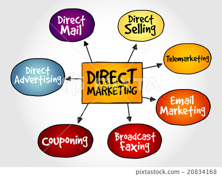 Direct marketing mind map 20834168