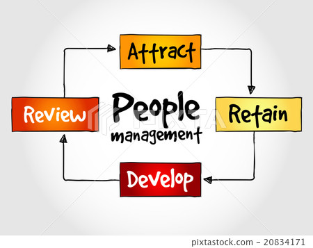 People management mind map People management mind map 20834171