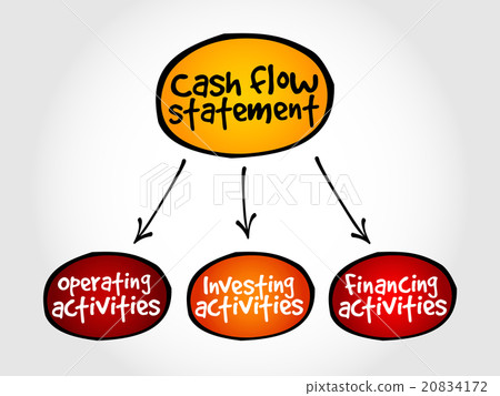 Cash flow statement mind map Cash flow statement mind map 20834172