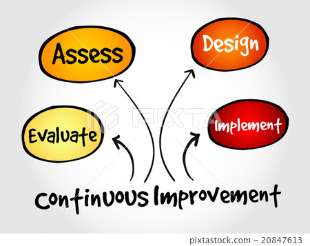 Continuous improvement process cycle Continuous improvement process cycle 20847613