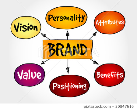 Brand value mind map 20847616