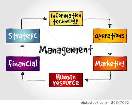 Management mind map business strategy - Stock Illustration [20847692 ...