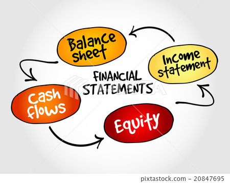 Financial statements mind map Financial statements mind map 20847695