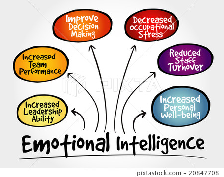 Emotional intelligence mind map Emotional intelligence mind map 20847708