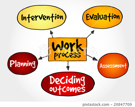 Work process mind map Work process mind map 20847709