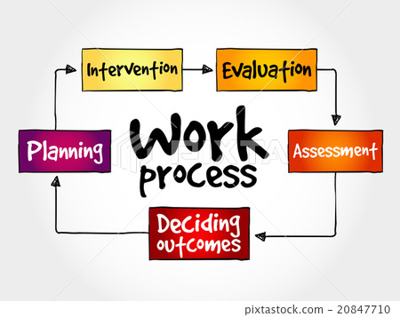 Work process mind map Work process mind map 20847710