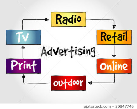 Advertising media mind map 20847746