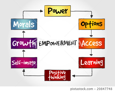 Empowerment qualities mind map 20847748