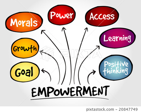 Empowerment qualities mind map Empowerment qualities mind map 20847749